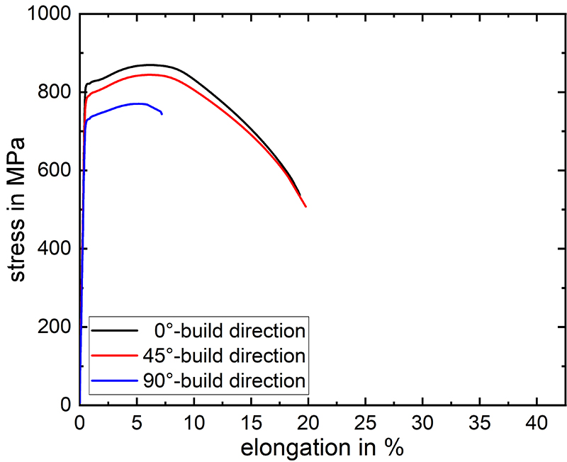 Anisotropy-of-static-properties