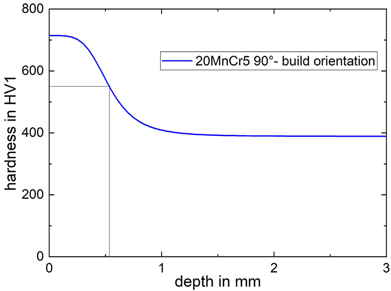 hardness-profile-of-case-carburized-and-quenched-20MnCr5