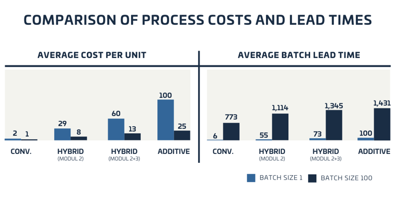 Comparison of Process costs and lead times