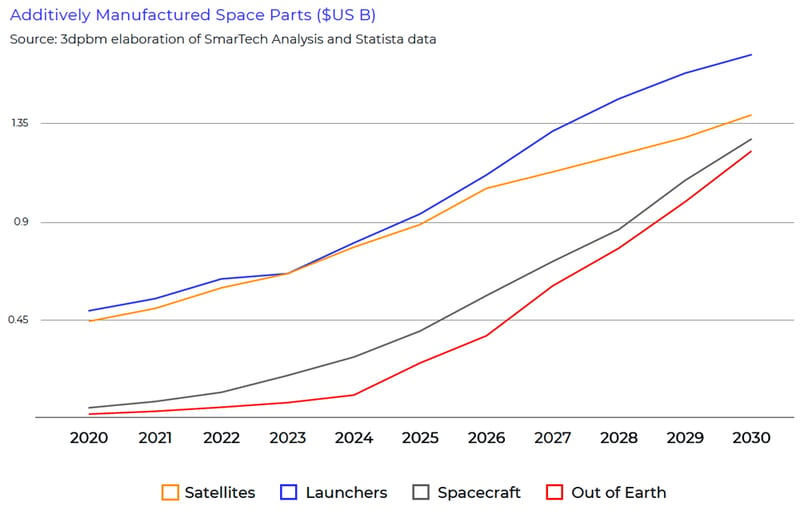 Additively-manufactured-spaceparts