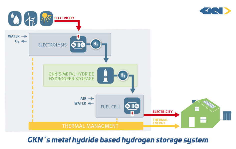 GKN´s metal hydride based hydrogen storage system